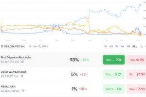 基本盖棺！马刺输给掘金后，亚历山大的MVP概率上升至93%！